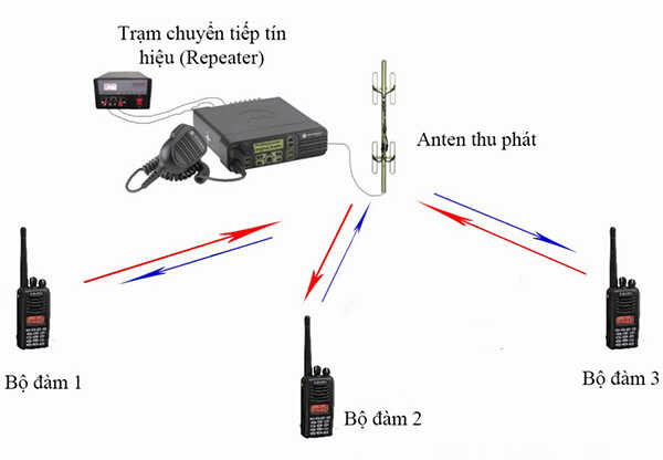 CÁC YẾU TỐ ẢNH HƯỞNG TRỰC TIẾP ĐẾN CỰ LY LIÊN LẠC CỦA MÁY BỘ ĐÀM