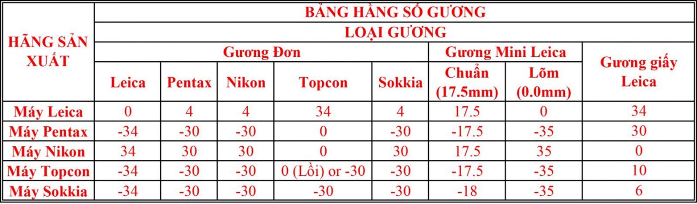  Bảng hằng số gương các loại gương dùng khi đo đạc với máy toàn đạc