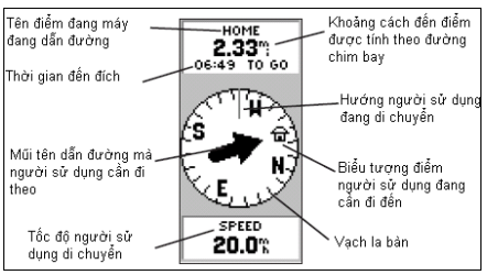 Kết quả dẫn đường