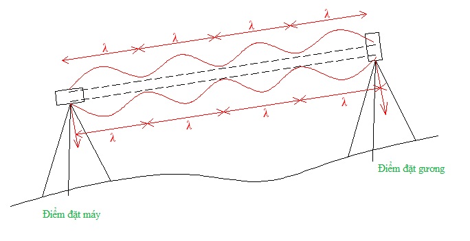 nguyên lý hoạt động của máy toàn đạc