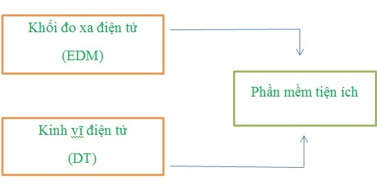 sơ đồ khối của máy toàn đạc